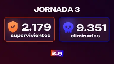 2179 supervivientes en el Juego del KO