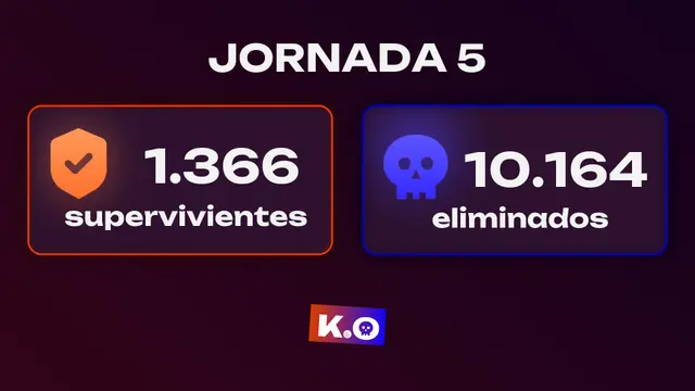 Juego del KO: 1.366 llegan vivos a la Jornada 6