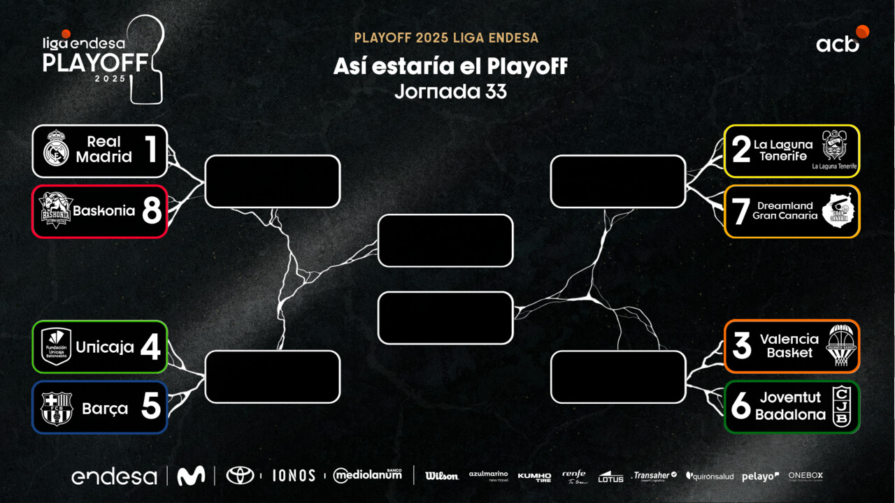 Real Madrid-Baskonia y Unicaja-Barça en cuartos de final