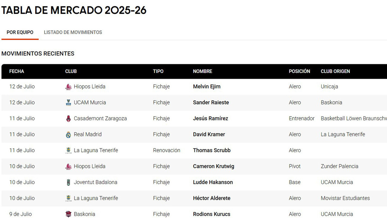 El ritmo no frena ni en finde: ¡Así está la Tabla de Mercado 2025!