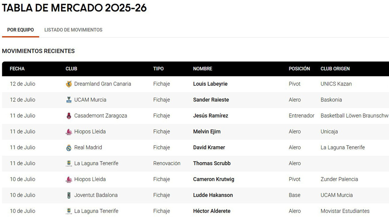 El ritmo no frena ni en finde: ¡Así está la Tabla de Mercado 2025!