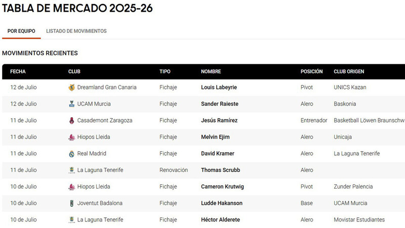 El ritmo no frena ni en finde: ¡Así está la Tabla de Mercado 2025!