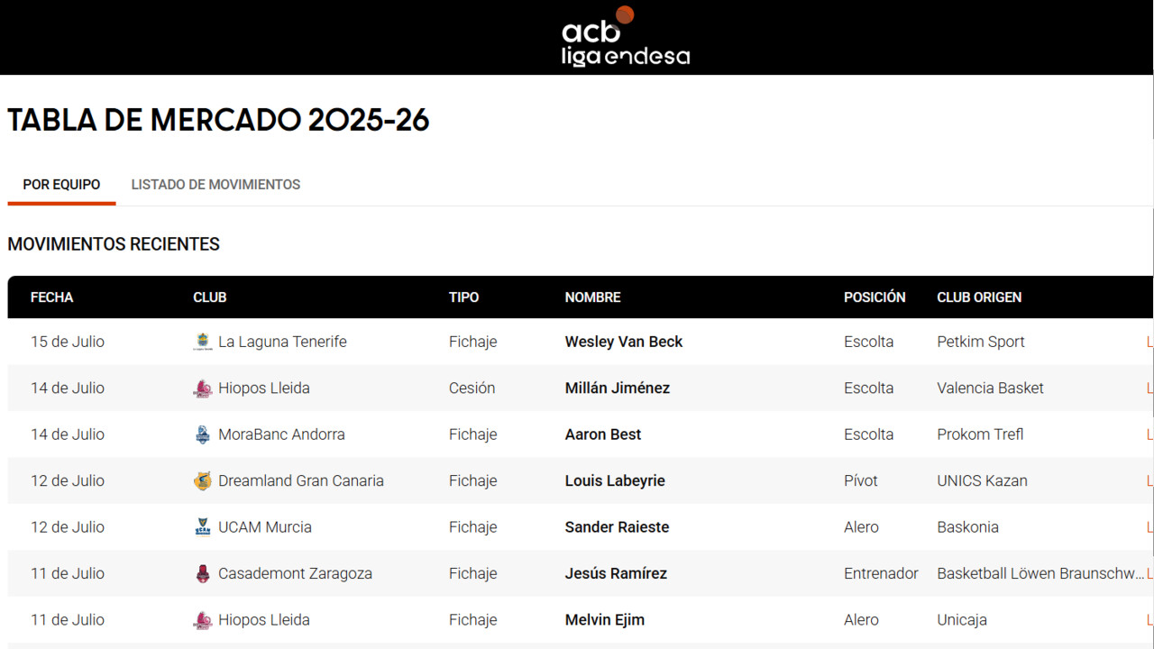 ¡El mercado sigue al rojo vivo! ¡Consulta la tabla!