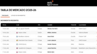 ¡El mercado sigue al rojo vivo! ¡Consulta la tabla!