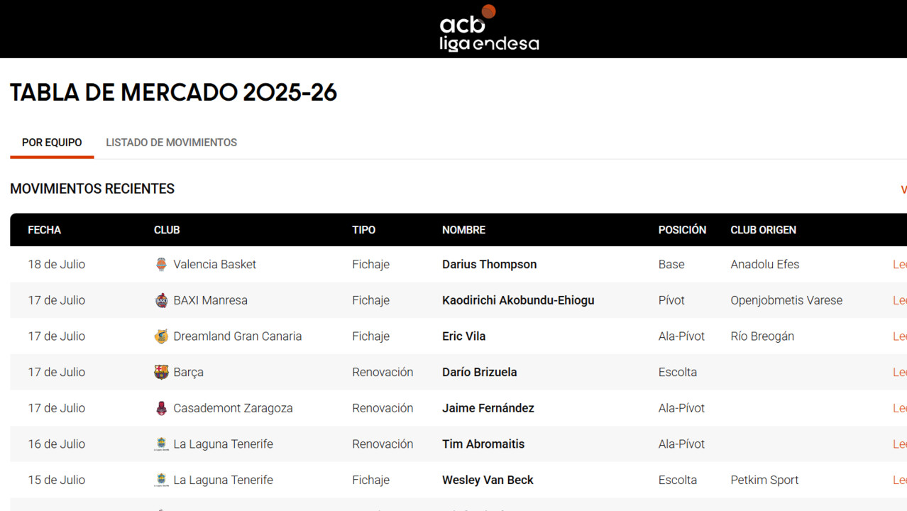 ¡El mercado sigue al rojo vivo! ¡Consulta la tabla!