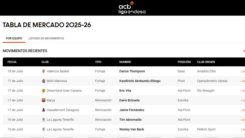 ¡El mercado sigue al rojo vivo! ¡Consulta la tabla!