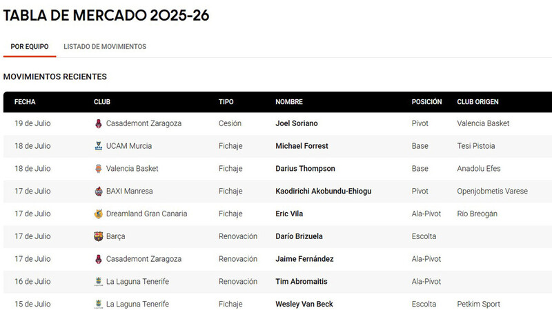 ¡No hay tregua! ¡Repasa cómo está la Tabla de Mercado 2025!
