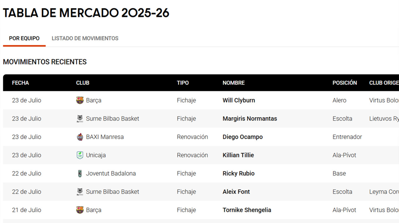 ¡No hay tregua! ¡Repasa cómo está la Tabla de Mercado 2025!