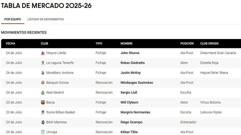 ¡No hay tregua! ¡Repasa cómo está la Tabla de Mercado 2025!