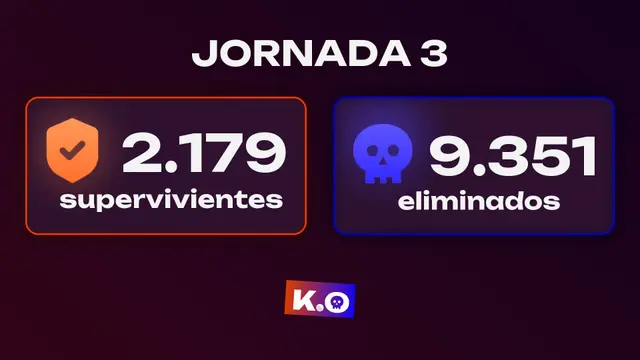 Juego del KO: Cuatro de cada cinco usuarios sobreviven a la Jornada 3