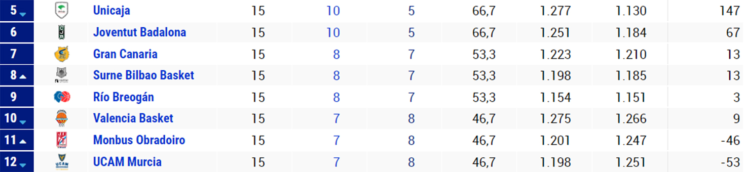 Clasificación Jornada 15